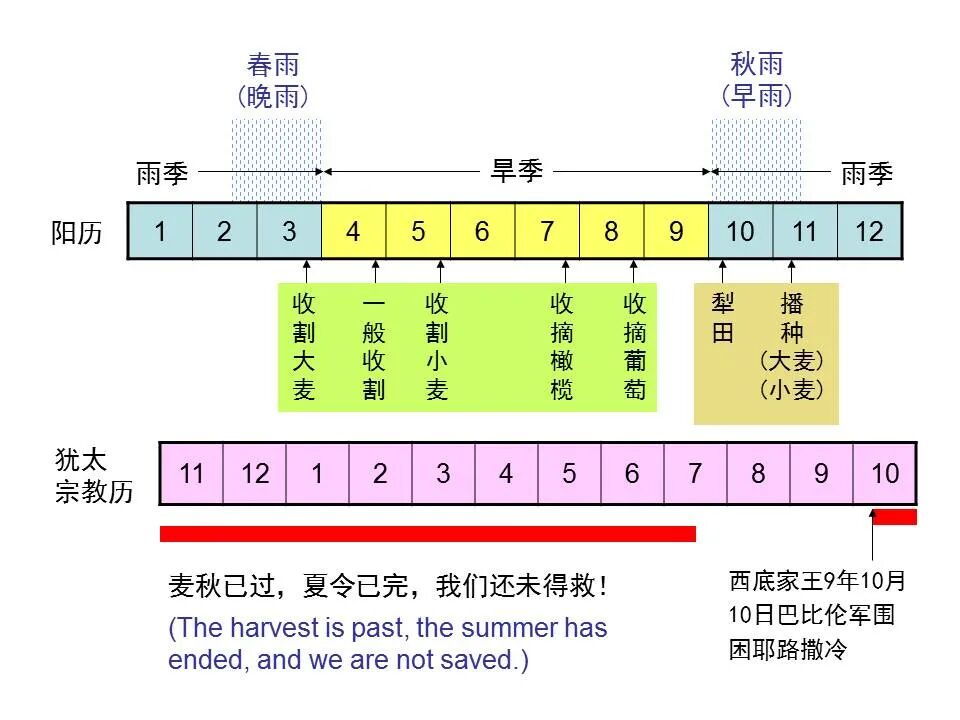 圣经图表——《耶利米书》上(图18)
