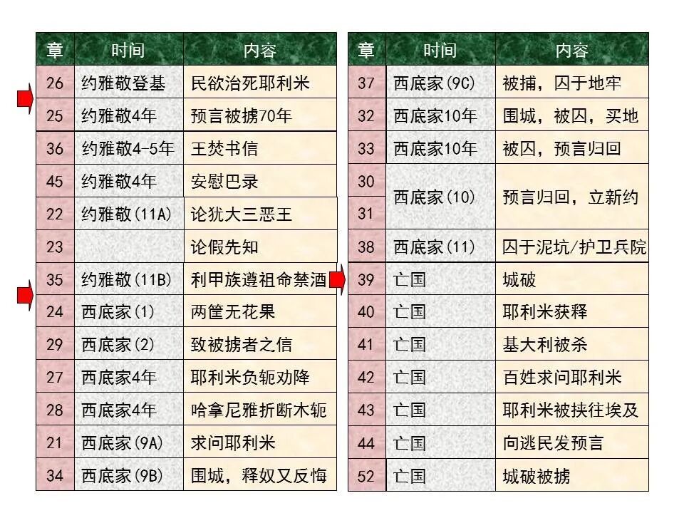 圣经图表——《耶利米书》上(图45)
