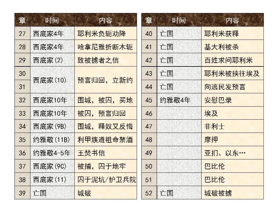 圣经图表——《耶利米书》上(图44)