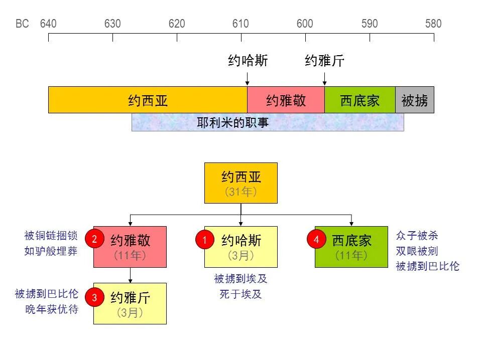 圣经图表——《耶利米书》上(图42)