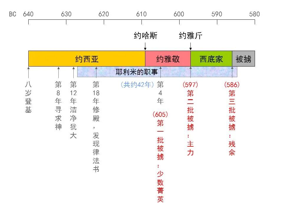 圣经图表——《耶利米书》上(图4)