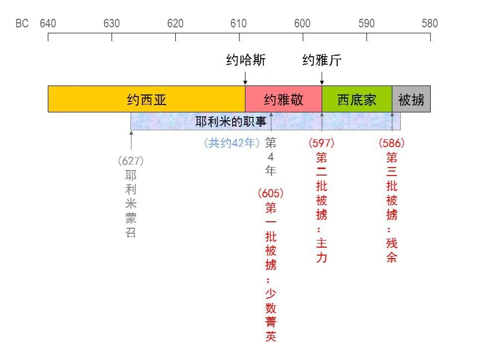 圣经图表——《耶利米书》上(图41)