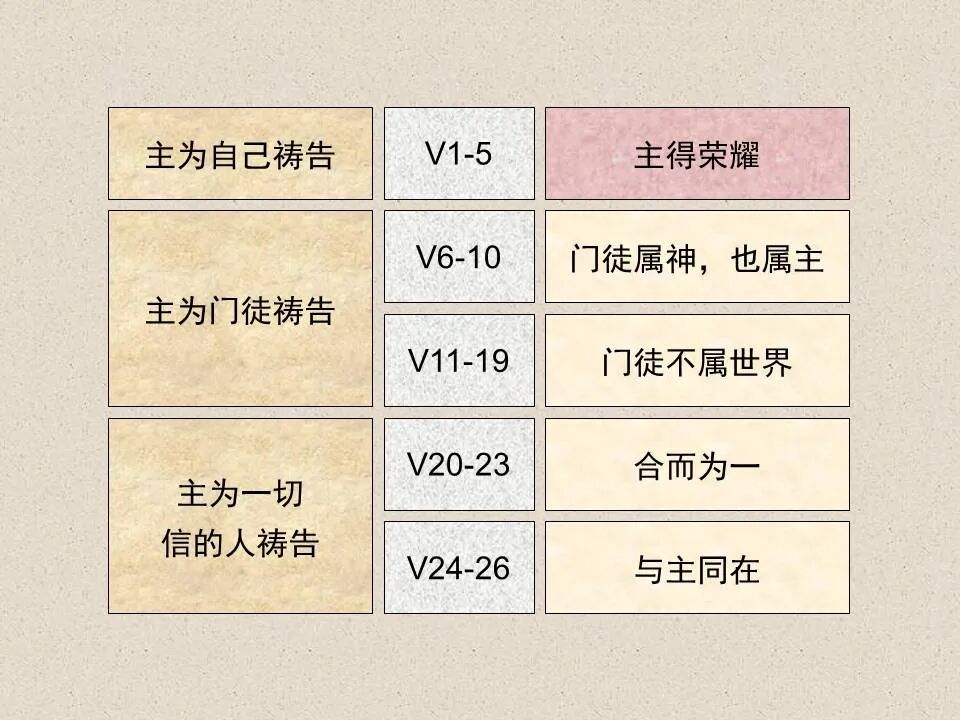 圣经图表——《约翰福音》下(图35)