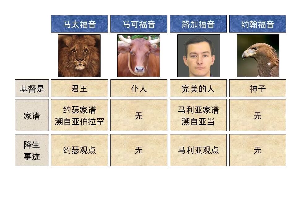 圣经图表——《约翰福音》上(图3)