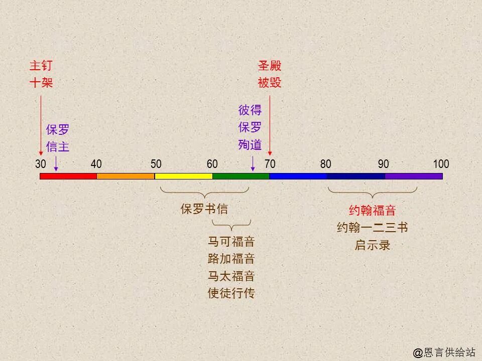 圣经图表——《约翰福音》下(图123)