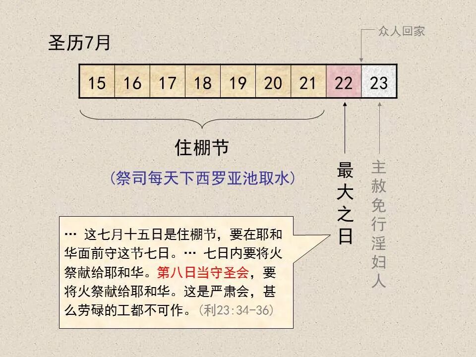 圣经图表——《约翰福音》上(图82)