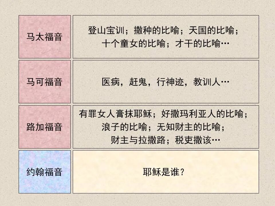 圣经图表——《约翰福音》上(图74)