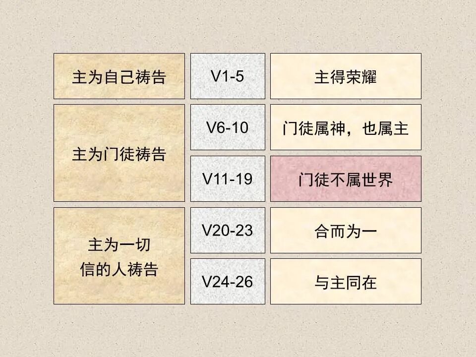 圣经图表——《约翰福音》下(图43)