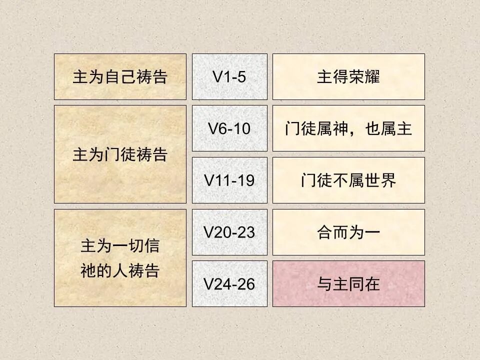 圣经图表——《约翰福音》下(图50)