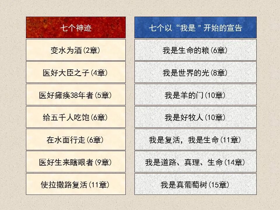 圣经图表——《约翰福音》上(图60)