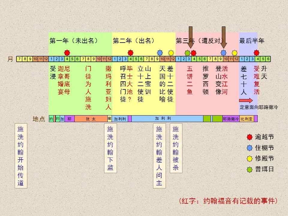 圣经图表——《约翰福音》上(图71)