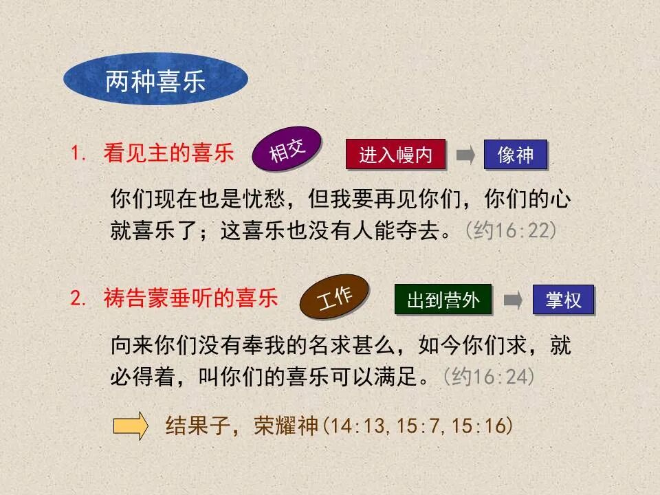 圣经图表——《约翰福音》下(图29)