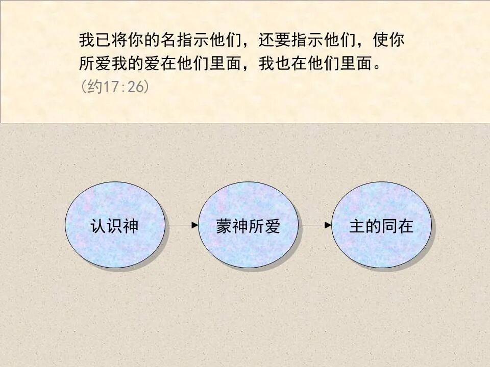 圣经图表——《约翰福音》下(图52)