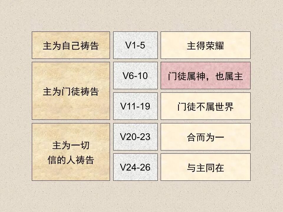 圣经图表——《约翰福音》下(图39)