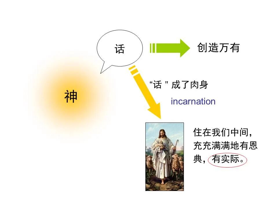 圣经图表——《约翰福音》上(图7)