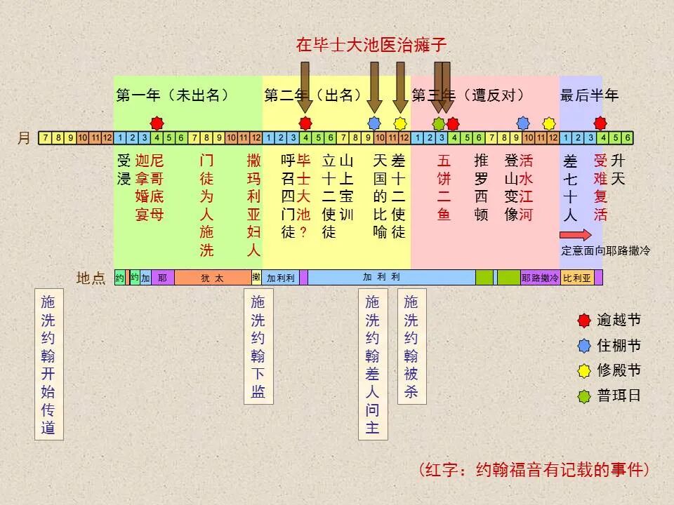圣经图表——《约翰福音》上(图52)