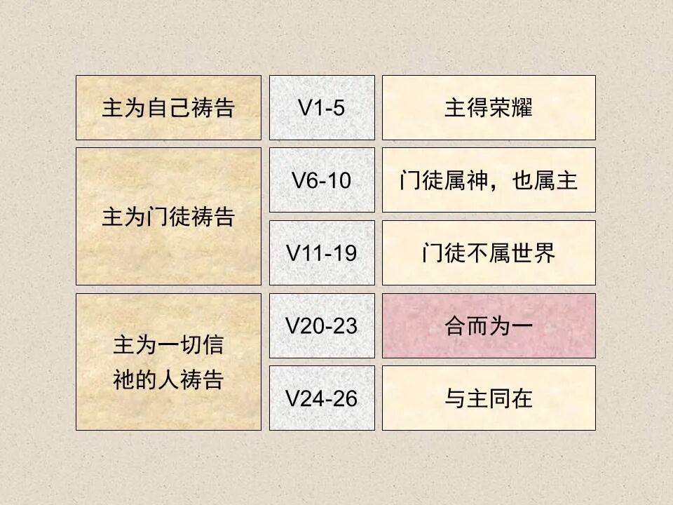 圣经图表——《约翰福音》下(图46)