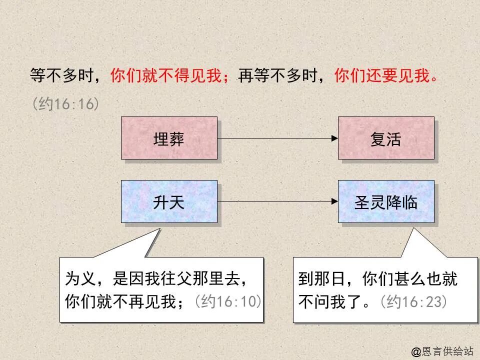 圣经图表——《约翰福音》下(图26)