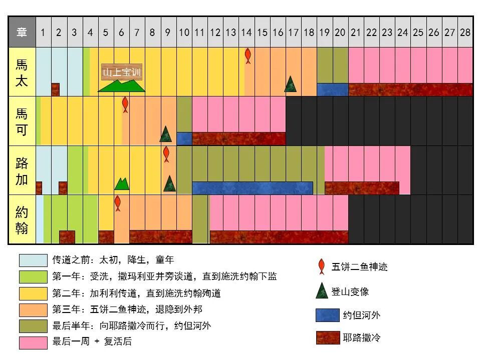 圣经图表——《约翰福音》上(图4)