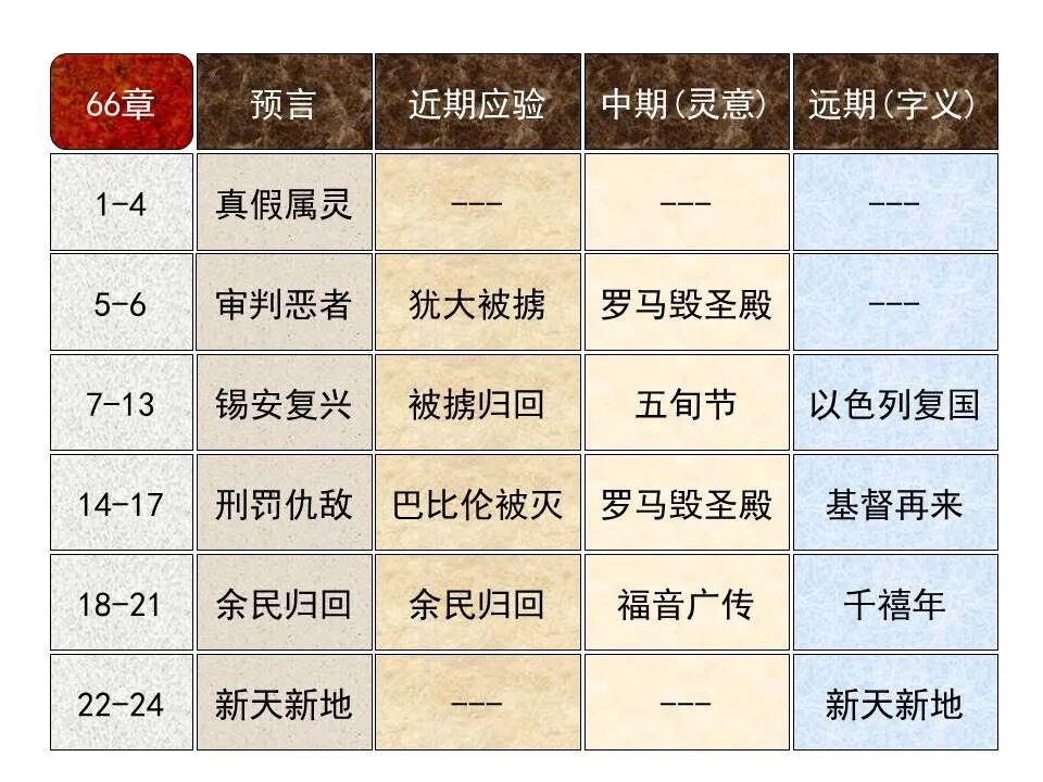 圣经图表——《以赛亚书》下(图73)