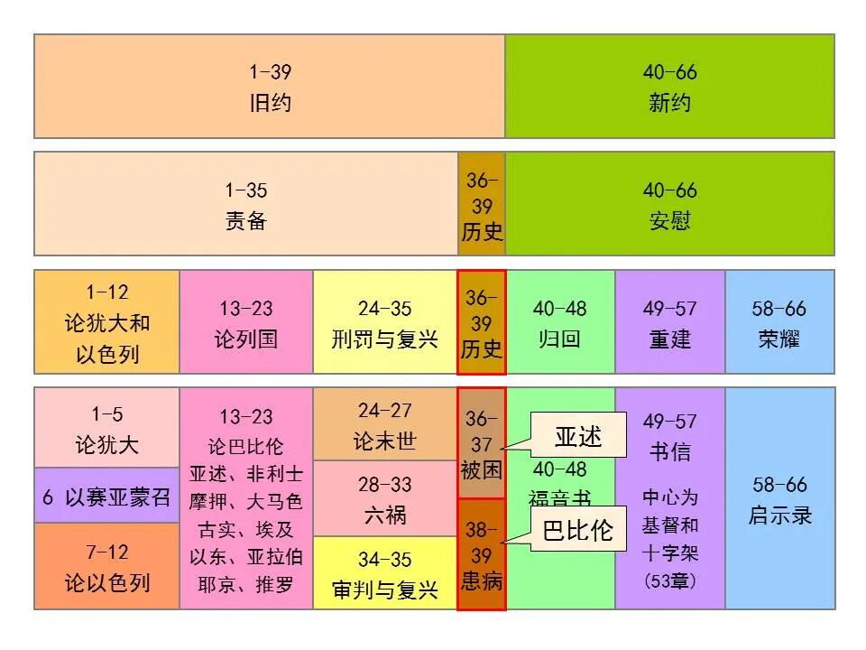 圣经图表——《以赛亚书》下(图25)