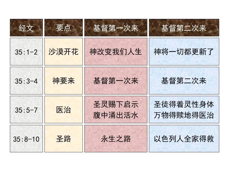 圣经图表——《以赛亚书》下(图23)