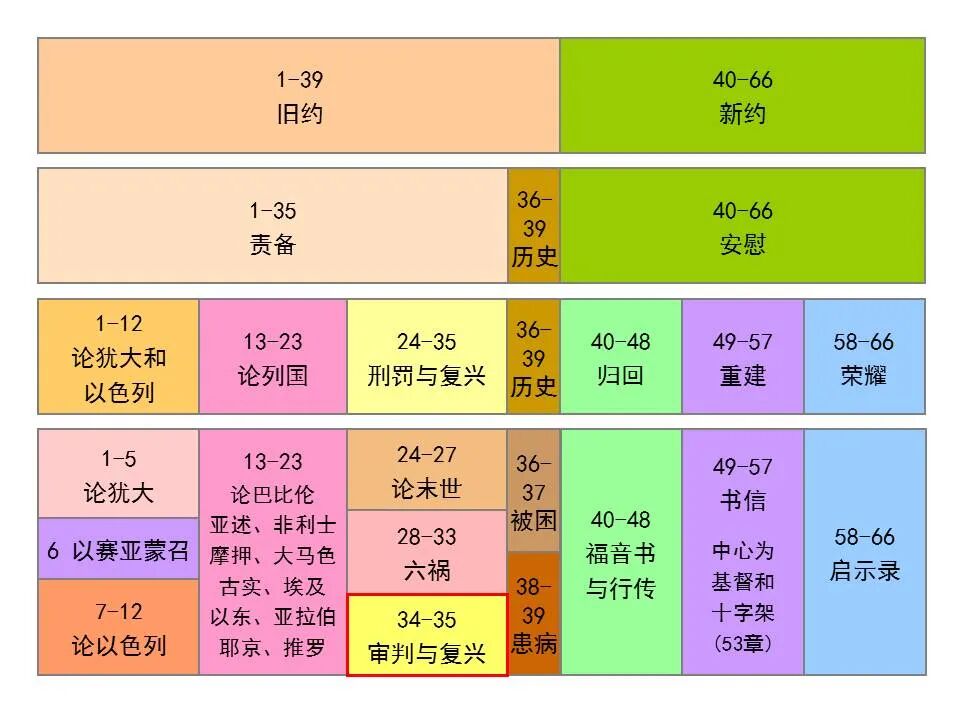 圣经图表——《以赛亚书》下(图21)