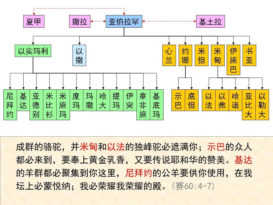 圣经图表——《以赛亚书》下(图61)