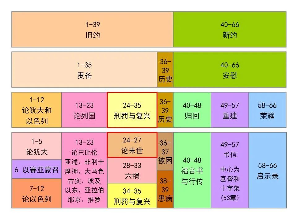 圣经图表——《以赛亚书》下