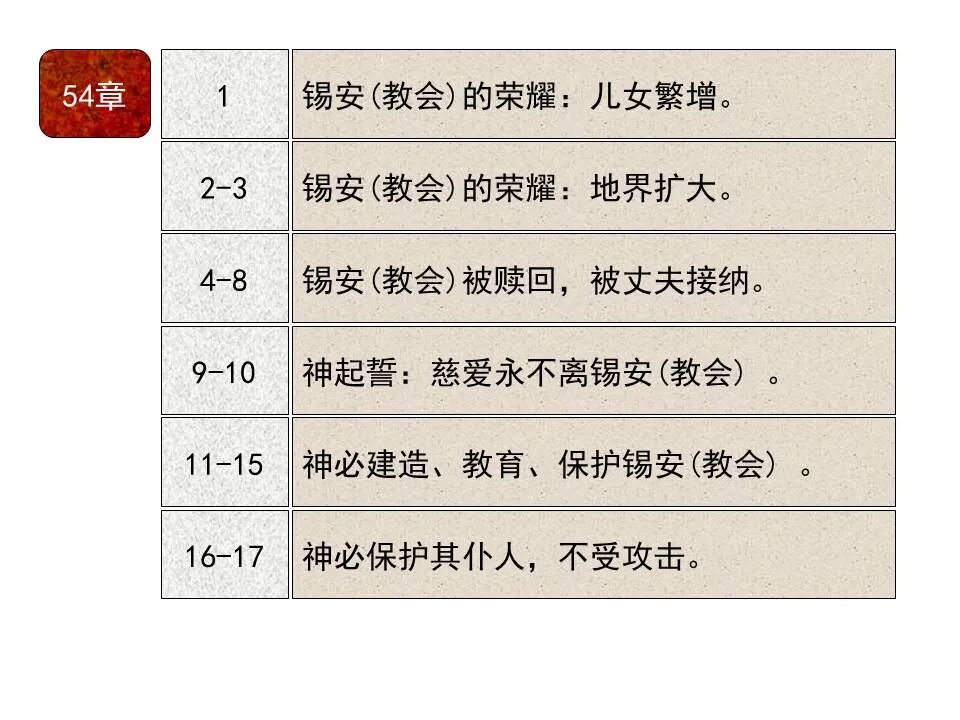 圣经图表——《以赛亚书》下(图54)