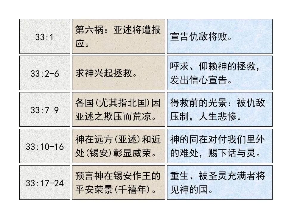 圣经图表——《以赛亚书》下(图20)