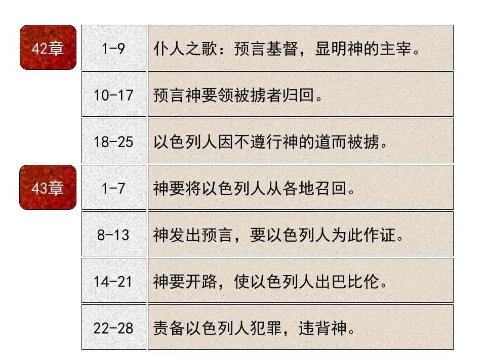 圣经图表——《以赛亚书》下(图33)