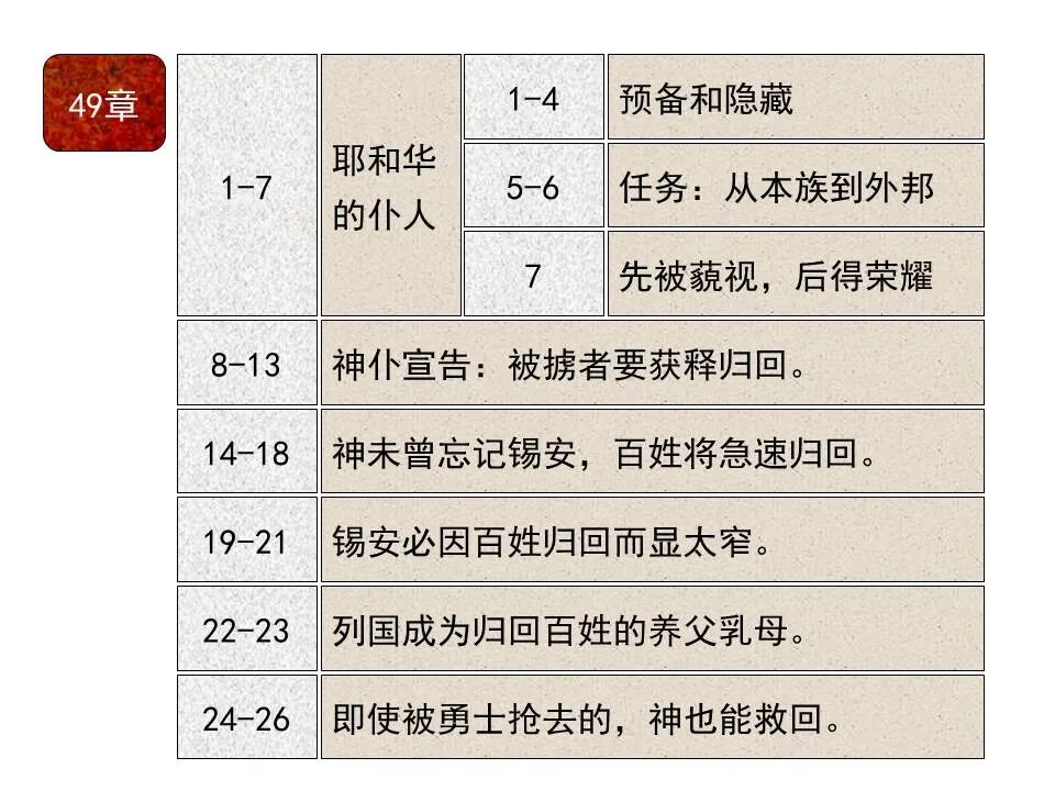 圣经图表——《以赛亚书》下(图43)