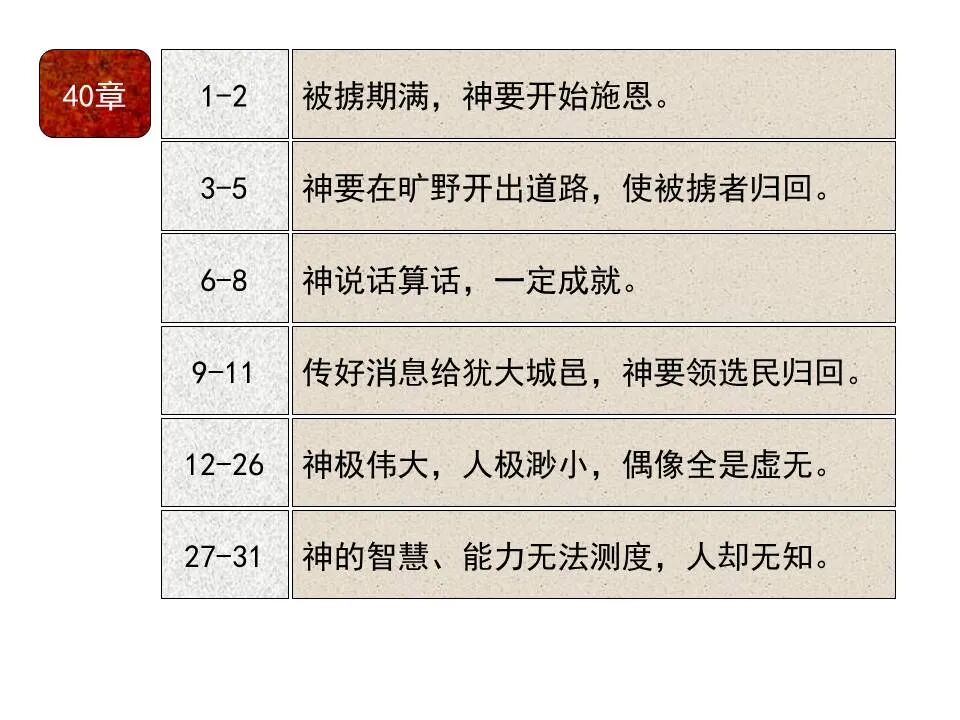 圣经图表——《以赛亚书》下(图27)
