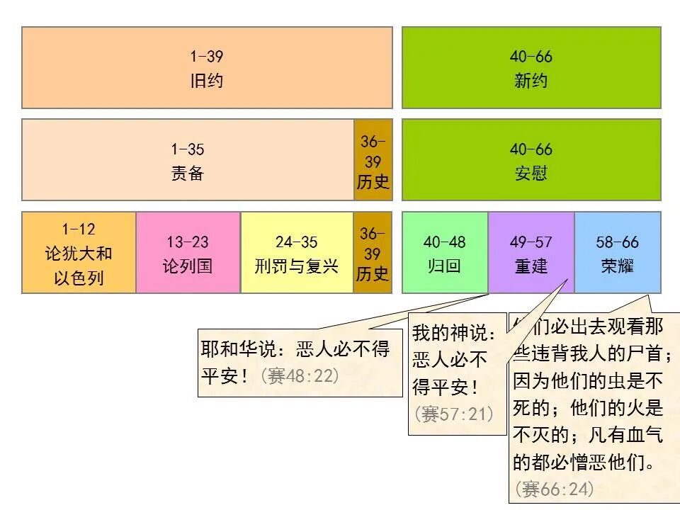 圣经图表——《以赛亚书》下(图41)