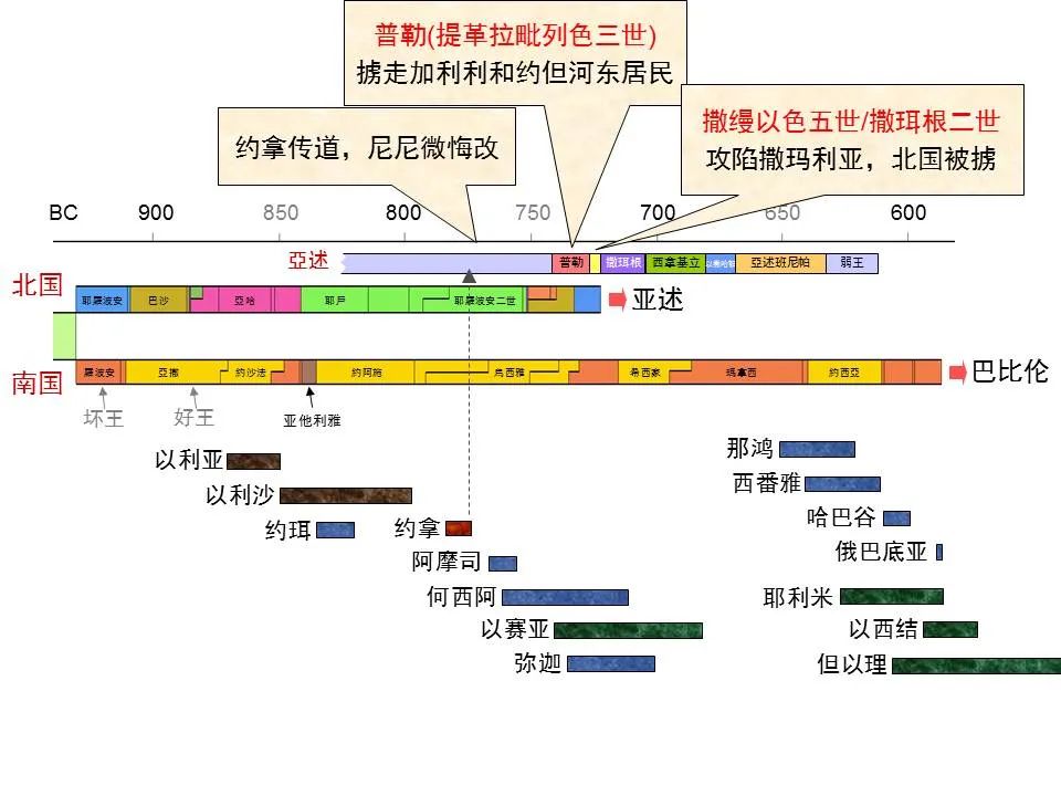 圣经图表——《那鸿书》