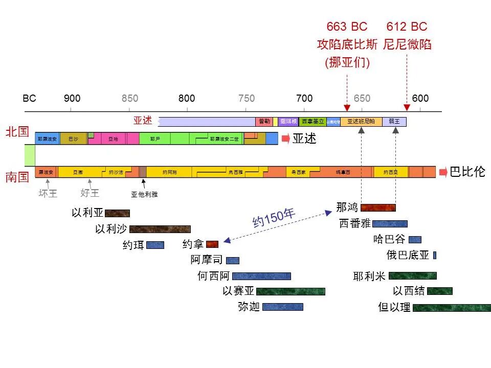 圣经图表——《那鸿书》(图4)