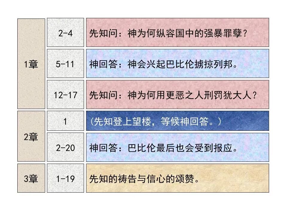 圣经图表——《哈巴谷书》(图4)