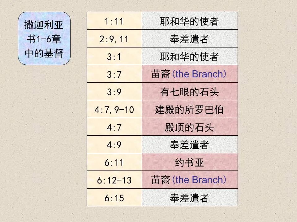 圣经图表——《撒迦利亚书》(图55)