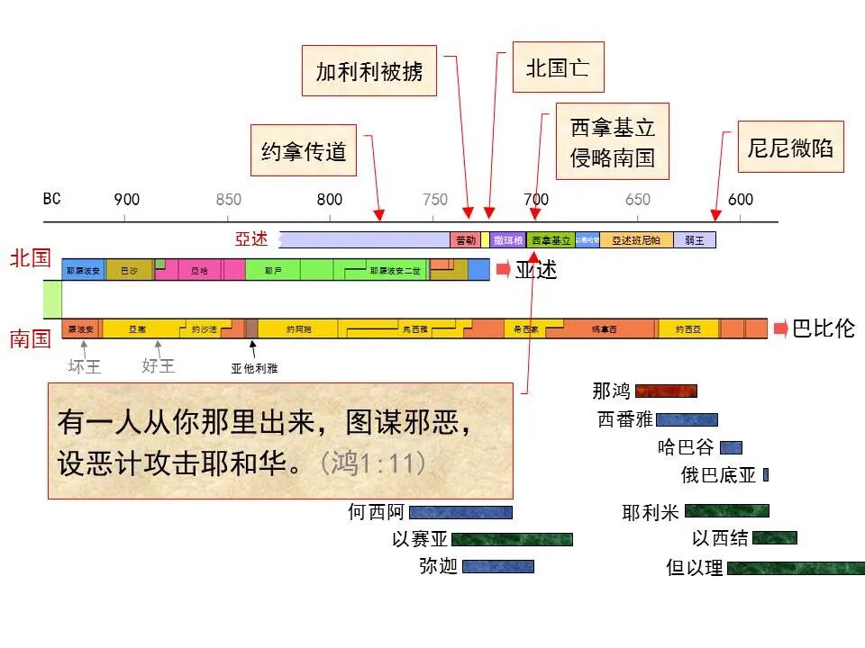 圣经图表——《那鸿书》(图24)