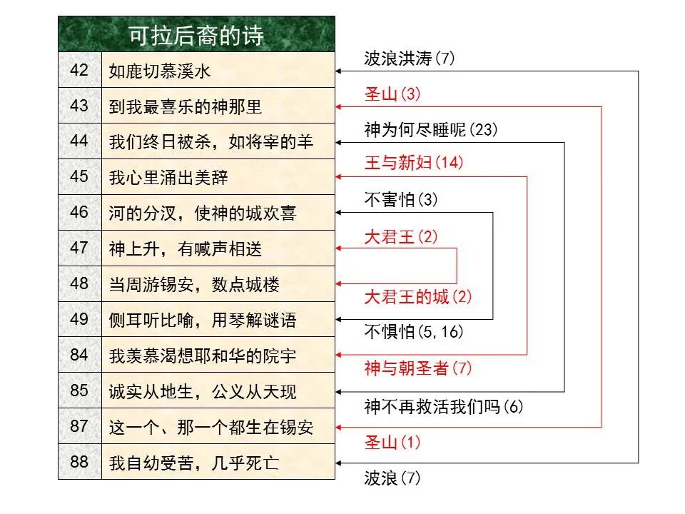 圣经图表——《诗篇》(图44)