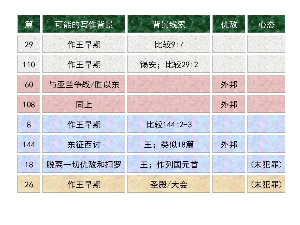 圣经图表——《诗篇》(图29)