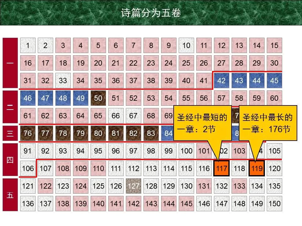 圣经图表——《诗篇》(图11)