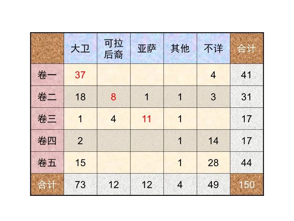 圣经图表——《诗篇》(图45)