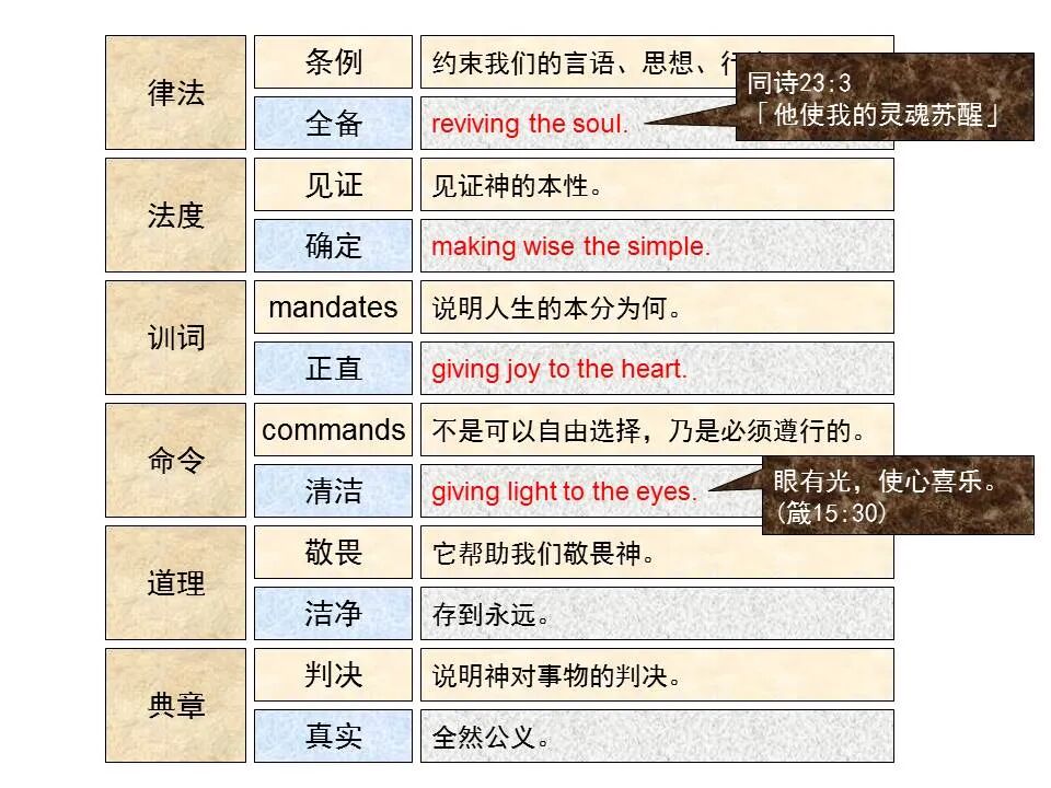 圣经图表——《诗篇》(图25)
