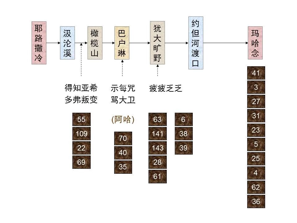 圣经图表——《诗篇》(图33)