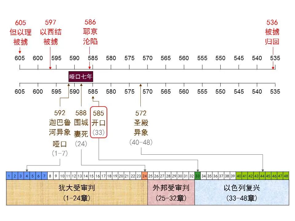 圣经图表——《以西结书》下(图23)