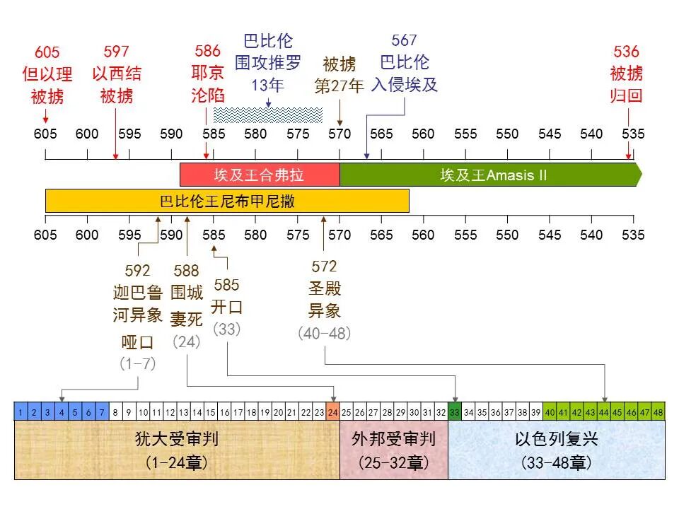 圣经图表——《以西结书》下(图20)
