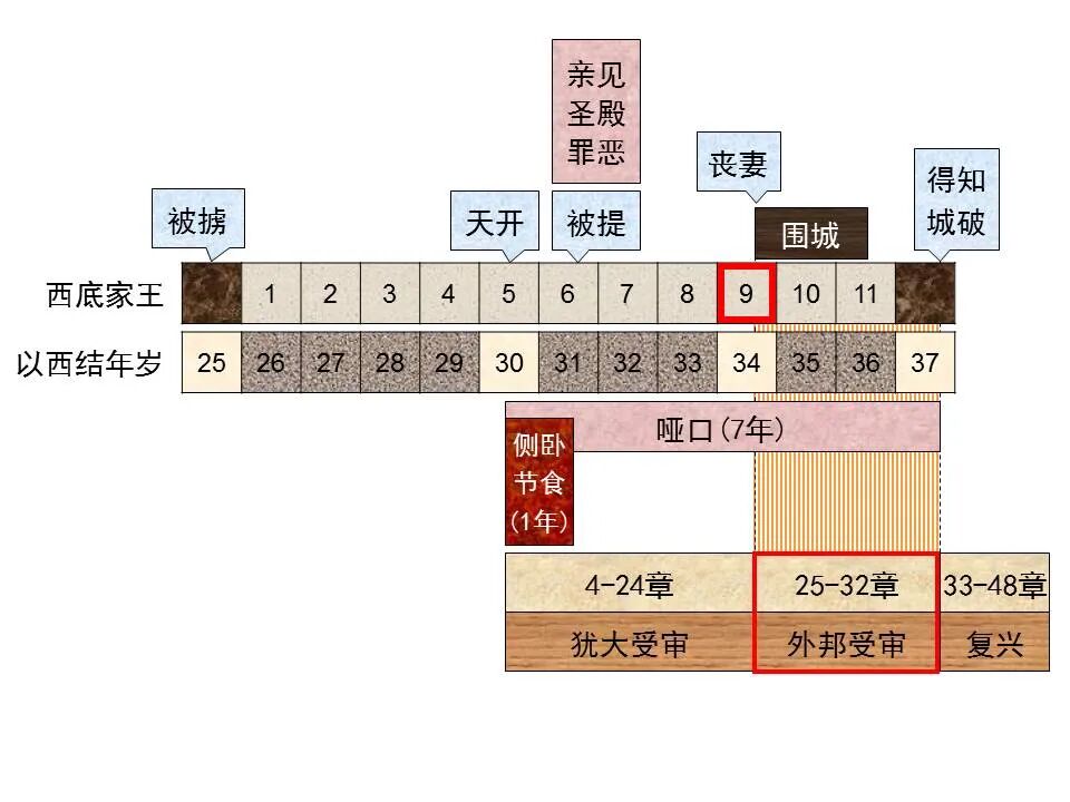圣经图表——《以西结书》下(图10)