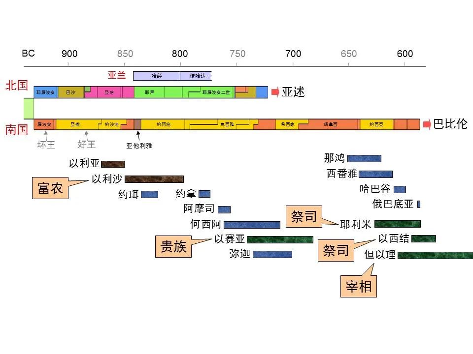 圣经图表 帮助你读懂 阿摩司书 标竿人生emmanuel 微信公众号文章阅读 Wemp